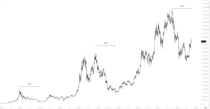 A line chart shows a volatile upward trend from around 2019 to 2027, with three market cycle labels marked 'MM2' along the timeline.
