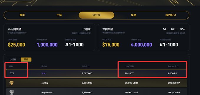 A leaderboard interface in Chinese showing a ranking system with prize pools of $25,000 and $75,000 USDT, with the user 'You' ranked 372nd earning 20 USDT and 4,000 PP.