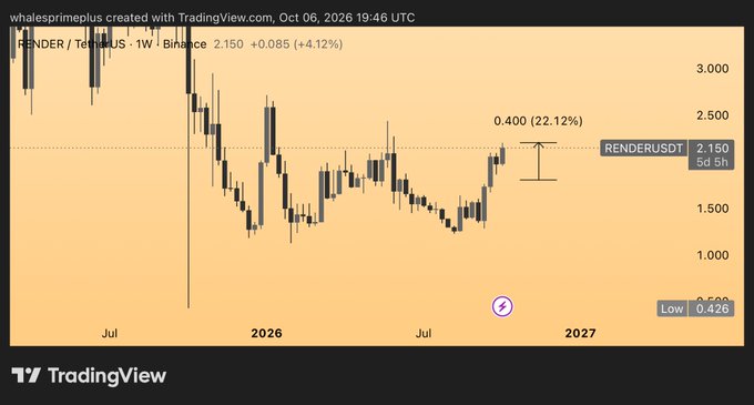 A TradingView weekly candlestick chart for RENDER / TetherUS (RENDERUSDT) on Binance, showing a price of 2.150 with a +4.12% gain and a highlighted range of 0.400 (22.12%).
