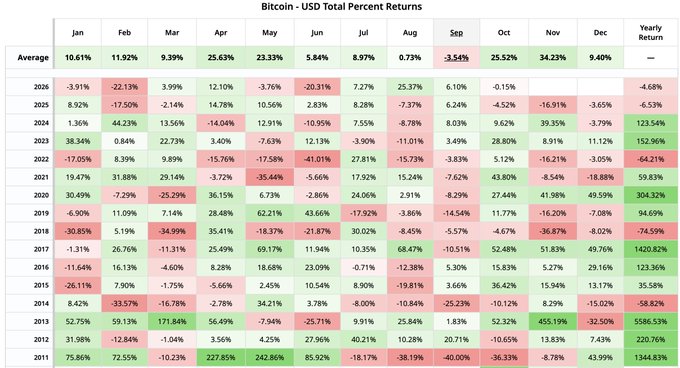 A heatmap of Bitcoin's monthly USD returns from 2011-2026 shows October averaging 25.52% (one of the strongest months) with gains in most years including 2012, supporting the post's bullish claim about October being a historically positive month for BTC despite one outlier year.