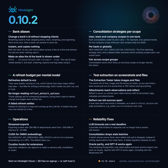 A changelog page for software version '0.10.2' titled 'Hindsight' lists various updates and fixes, noting '41.7k stars' and a GitHub link.
