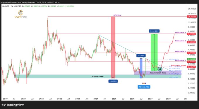 A TradingView weekly chart of RLC/USD on CryptoPal shows iExec (RLC) at $0.36, with technical analysis projecting a bullish move from a support level near $0.35 toward resistance zones at $1.52 and $8.00, illustrating the "5x-12x targets" highlighted in the post.