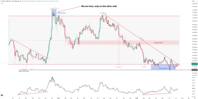 A TradingView chart of CRV/USD displays a descending trendline being broken, with annotated zones including a "Deception Above" at the top (~1.30), a "Supply Cluster" in the middle range, "ATR 5 Weeks Low" near a "Junction Alive" zone at the bottom, and a prominent red arrow labeled "We are here, only on the other side," visually supporting the post's claim that a trendline breakout is underway.