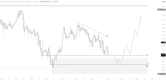 A 4-hour candlestick chart of APT/USDT on Binance shows a price of 0.6082 (-5.13%) with a descending trendline breakout and a support range between 0.3835 and 0.4069, aligned with a projected upward trajectory toward the 0.6210–0.6520 targets mentioned in the bullish STB setup analysis.
