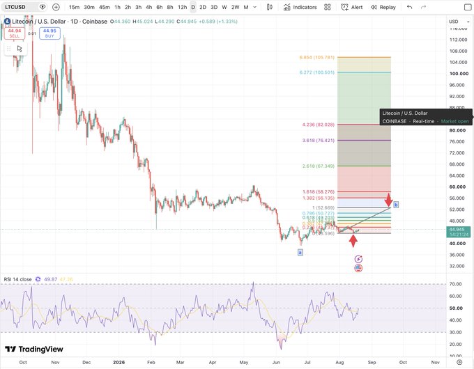 A TradingView daily chart of Litecoin (LTC/USD) on Coinbase showing price at $44.945 (+1.33%), with Fibonacci retracement levels drawn from the recent low, where the post's caption highlights a potential B-wave recovery toward the $52–58 resistance region (1.382–1.618 Fibonacci levels) before a larger C-wave decline, indicated by the red arrows on the chart.