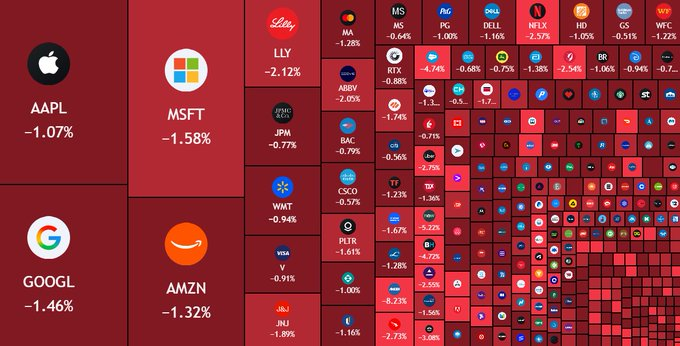 A red-tinted market heatmap visualization displays various stock tickers and their percentage changes, including AAPL (-1.07%), MSFT (-1.58%), GOOGL (-1.46%), AMZN (-1.32%), LLY (-2.12%), JPM (-0.77%), and WMT (-0.94%).