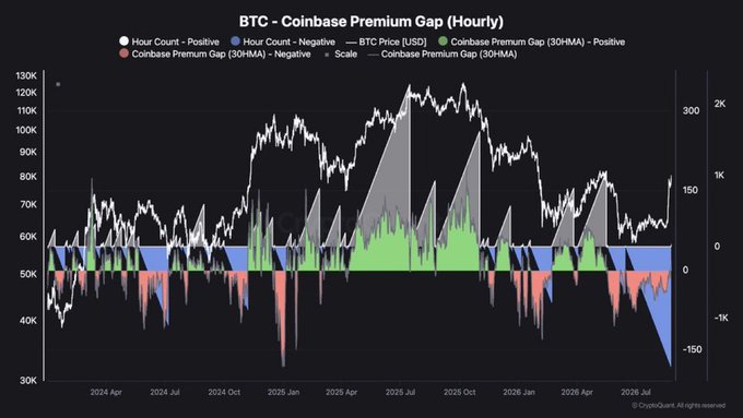 A financial chart titled 'BTC - Coinbase Premium Gap (Hourly)' showing BTC Price and Coinbase Premium data from 2024 to mid-2026, with prices reaching around 120K.