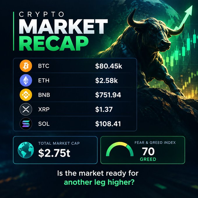 A 'Crypto Market Recap' graphic featuring a bull statue and green candlesticks, displaying prices for BTC ($80.45k), ETH ($2.58k), BNB ($751.94), XRP ($1.37), SOL ($108.41), a Total Market Cap of $2.75t, and a Fear & Greed Index of 70 (Greed).