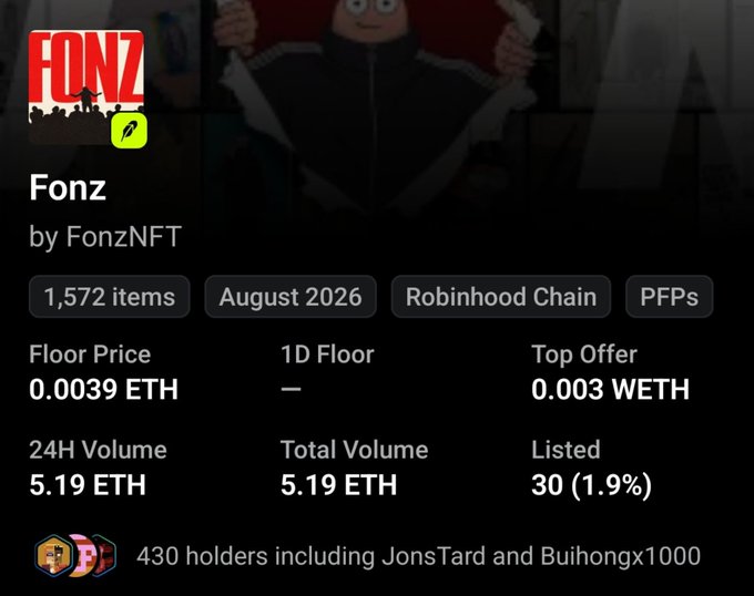 This image shows OpenSea listing details for the Fonz NFT collection by FonzNFT, featuring 1,572 items on Robinhood Chain with a floor price of 0.0039 ETH and 430 holders (including JonsTard and Buihongx1000). The accompanying post highlights the project's status as a memecoin nearing 2k minted out of 3,333 total supply and a 200k market cap, with the artist @fonzonpons actively minting on OpenSea.