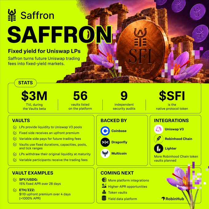 Promotional graphic for Saffron, a DeFi protocol offering fixed yield for Uniswap LPs, highlighting $3M TVL, 56 vaults, 9 independent security audits, and the $SFI token, with backers including Coinbase, Dragonfly, and Multicoin.