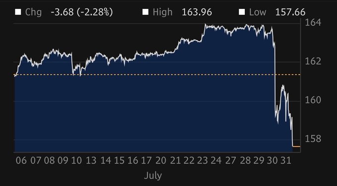A financial chart showing a July stock performance with a change of -3.68 (-2.28%), a high of 163.96, and a low of 157.66, depicting a sharp decline at the end of the month.