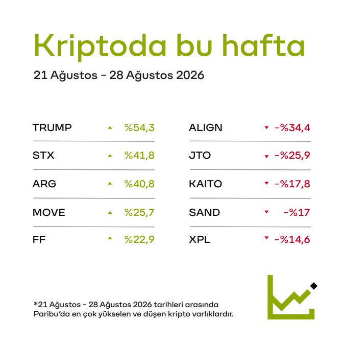This image displays a weekly cryptocurrency performance summary titled "Kriptoda bu hafta" (Crypto this week) for August 21-28, 2026 on Paribu. It highlights the top 5 biggest risers led by TRUMP (+54.3%), STX (+41.8%), ARG (+40.8%), MOVE (+25.7%), and FF (+22.9%), alongside the top 5 biggest fallers led by ALIGN (-34.4%), JTO (-25.9%), KAITO (-17.8%), SAND (-17%), and XPL (-14.6%), directly illustrating the post's theme of the week's biggest risers and fallers.