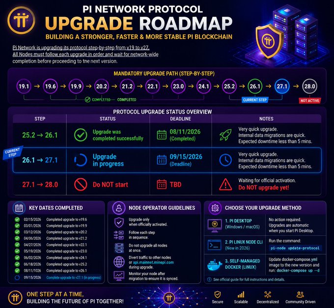 An infographic titled "PI NETWORK PROTOCOL UPGRADE ROADMAP" details Pi Network's step-by-step protocol upgrades from v19.1 through v28.0, showing that the v25.2→26.1 upgrade completed successfully on August 11, 2026, while the v26.1→27.1 upgrade is currently in progress with a deadline of September 15, 2026. The image aligns with the post by visually confirming the completed Mainnet infrastructure milestone and highlighting the next critical upgrade phase.
