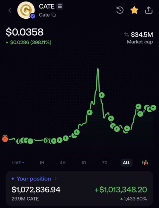 A cryptocurrency trading app screenshot shows a token named "CATE" priced at $0.0358 with a 398.11% gain, a market cap of $34.5M, and a user position of $1,072,836.94 showing a +1,433.80% return.