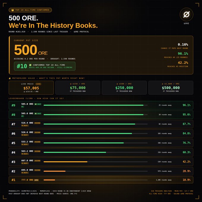A poster with a yellow background that reads "500 ORE. WE'RE IN THE HISTORY BOOKS. $70.99 per book" shows a chart of how much money one can make from mining these ores, which indicates it is not currently viable for most people to mine this resource due to the high cost. The image also highlights the current economic situation in that area as people are spending their time and resources on other pursuits rather than mining.