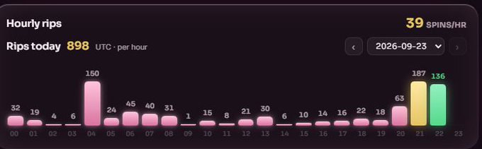 A bar chart titled 'Hourly rips' displays data for September 23, 2026, showing 'Rips today 898' and '39 SPINS/HR', with hourly bars peaking at 187 and 136 rips in the later hours.