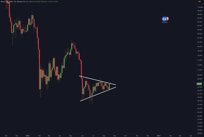 A Bitcoin candlestick chart shows BTC/USD consolidating in a narrowing symmetrical triangle between roughly $60K and $66K, highlighting an imminent breakout.