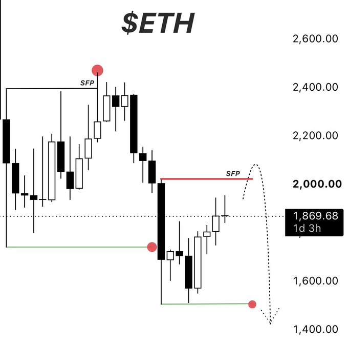 A $ETH weekly candlestick chart showing price action between roughly $1,400 and $2,600, with red "SFP" (swing failure pattern) markers highlighting a failed breakout near $2,500 and a reclaimed level around $2,000, where price recently bounced from $1,869.68 (1d 3h) — illustrating a setup mirroring April's lower-low sweep and reversal before new lows.