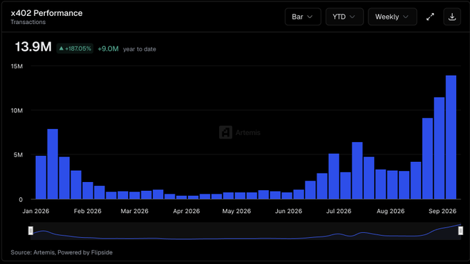 A bar chart titled 'x402 Performance' showing transactions reaching 13.9M, a +187.05% increase, sourced from Artemis and powered by Flipside.