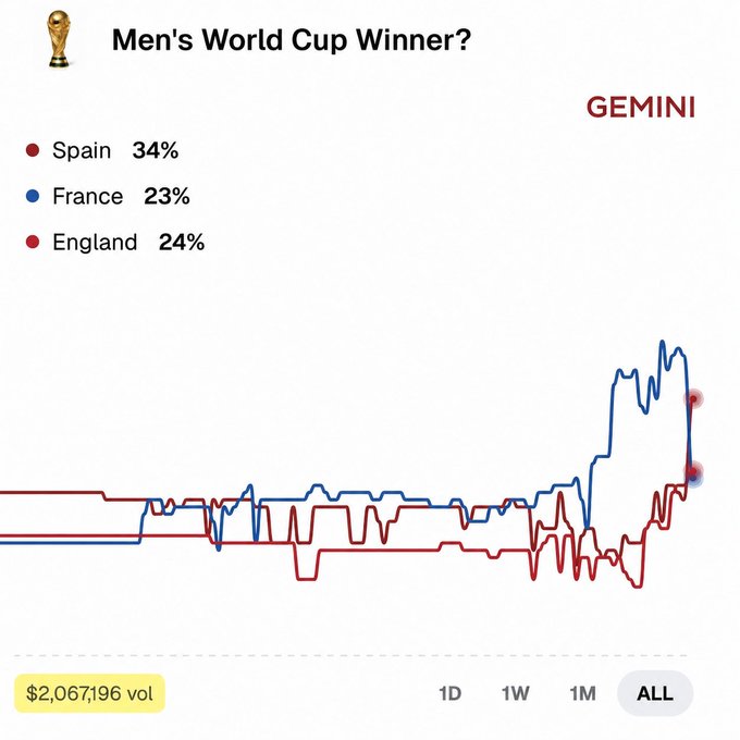 A Gemini prediction market on the 2026 Men's World Cup winner shows Spain leading at 34%, followed by England (24%) and France (23%), with $2,067,196 traded marking Gemini's largest prediction market to date as the lines converge sharply on the "ALL" timeframe.