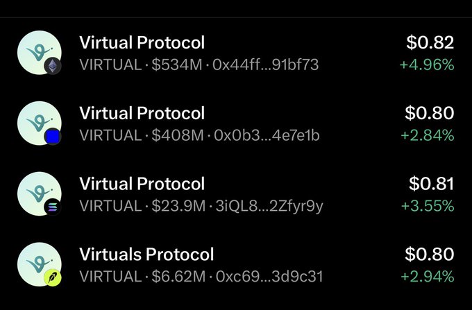 A cryptocurrency tracking screen displaying four listings for 'Virtual Protocol' (VIRTUAL) with prices ranging from $0.80 to $0.82, market caps varying from $6.62M to $534M, and positive percentage gains.