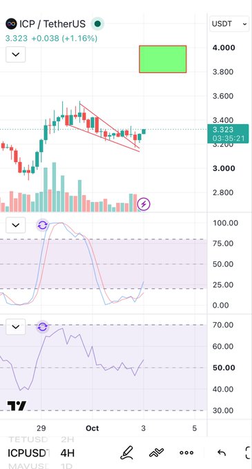 A financial trading chart for the ticker 'ICP / TetherUS' showing a price of 3.323 (+1.16%), with candlestick data, volume bars, and oscillators.