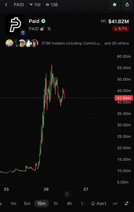 A cryptocurrency price chart shows the PAID token trading at $41.82M, down 5.7%, with a dramatic price spike visible on the 15-minute candlestick chart over a 11-day period.