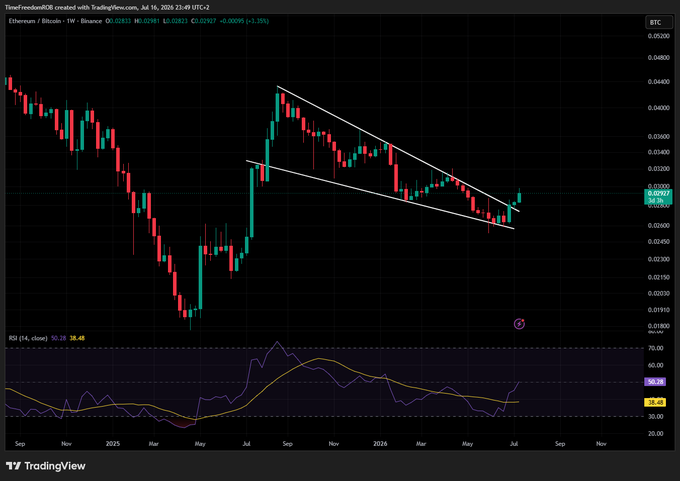 The image shows a weekly Ethereum/Bitcoin (ETH/BTC) chart on Binance, displaying price action within a falling wedge pattern that appears to be breaking out upward, accompanied by an RSI reading of 50.28 (above the 50 threshold) in the lower indicator panel, supporting the post's claim of a bullish falling wedge breakout on the ETH/BTC pair.
