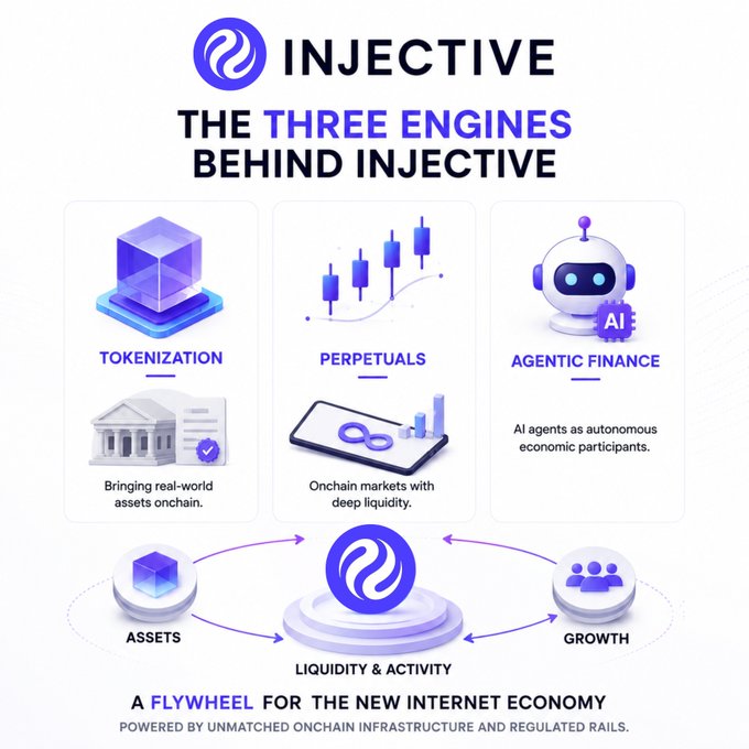 An Injective infographic outlines 'THE THREE ENGINES BEHIND INJECTIVE': Tokenization (real-world assets), Perpetuals (onchain markets), and Agentic Finance (AI agents as autonomous economic participants), forming a flywheel for the new internet economy.