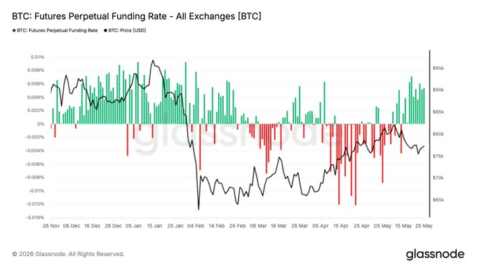The image shows a graph of Bitcoin trading volume over time, with a significant increase in trading volume for a particular period. The graph displays a steep upward trend from left to right, indicating that more people are buying Bitcoins at this time. This is evident by the increasing number of transactions and the price of Bitcoins rising above $70Ks. The image also includes text that reads "Funding rate: All exchanges (BTC)", which suggests that the graph represents Bitcoin trading volume in relation to funding rates, possibly showing a positive trend for Bitcoin trading.