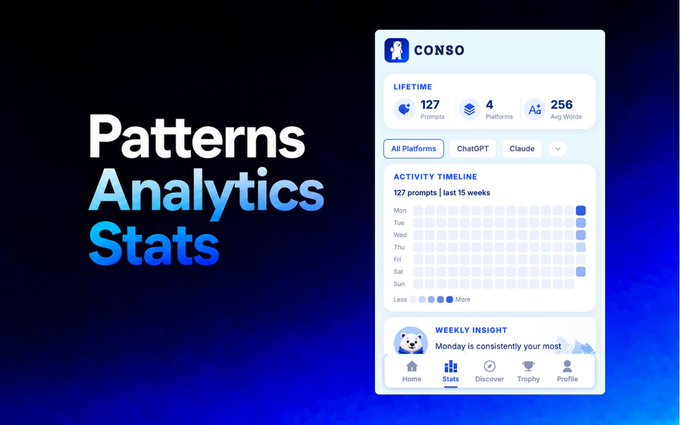 A promotional graphic with bold text 'Patterns Analytics Stats' alongside a mobile app interface for 'CONSO' displaying lifetime stats (127 prompts, 4 platforms, 256 avg words) and an activity timeline heatmap.