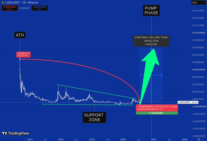 A TradingView chart for LUNCUSDT showing a 'PUMP PHASE' annotation with a large green arrow indicating a breakout from the support zone toward the all-time high (ATH).