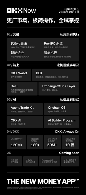 This image is a promotional infographic for OKX, titled "THE NEW MONEY APP," announcing its launch in Singapore on October 30, 2026. It highlights OKX's integrated ecosystem with sections on trading (代币化美股/Pre-IPO永续), chain tools (OKX Wallet, DEX, DeFi, ExchangeOS x X Layer), AI features (Agent Trade Kit, Onchain OS, OKX AI, AI Builder Program), and key metrics (120M+ users, 180+ assets, 50M+ wallets, 10X TVL growth), aligning with the post's message of unifying holding, payments, and investments into one app.