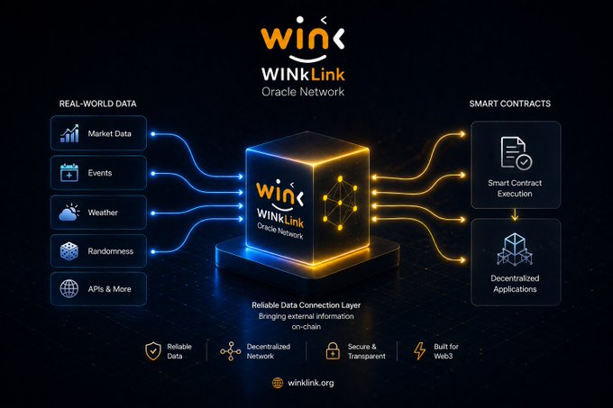 An infographic for "WinkLink Oracle Network" showing real-world data sources (Market Data, Events, Weather, Randomness, APIs & More) flowing into a central glowing cube that then connects to Smart Contract Execution and Decentralized Applications, branded with "winklink.org" at the bottom.
