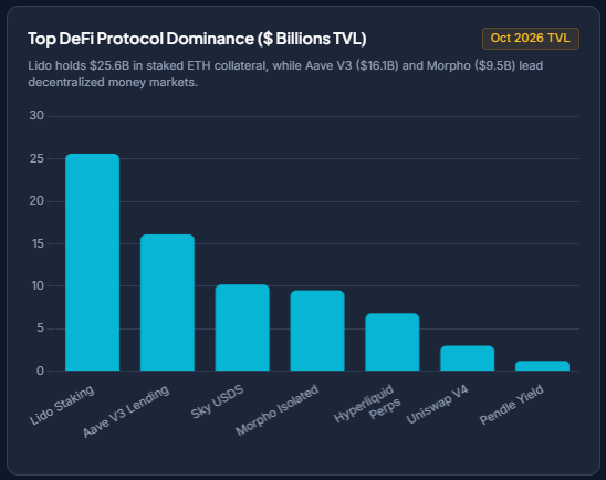 The image is a bar chart titled "Top DeFi Protocol Dominance ($Billions TVL)" showing October 2026 TVL figures, with Lido Staking leading at $25.6B, followed by Aave V3 Lending ($16.1B), Sky USDS (~$10.5B), Morpho Isolated ($9.5B), Hyperliquid Perps (~$7B), Uniswap V4 (~$3B), and Pendle Yield (~$1B)—visually illustrating the concentration of capital among a few mega protocols highlighted in the post.