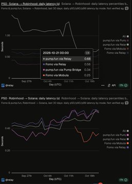 The image shows X/Twitter posts with line charts comparing Pump.fun and FOMO daily volume, alongside a tooltip for 2026-10-12 listing “Pump.fun via FOMO” at 0.68 and “FOMO via Pump.fun” at 0.56. It illustrates the post’s claim that FOMO is introducing its own bridge and router to compete with Pump.fun’s cross-chain swap capabilities.
