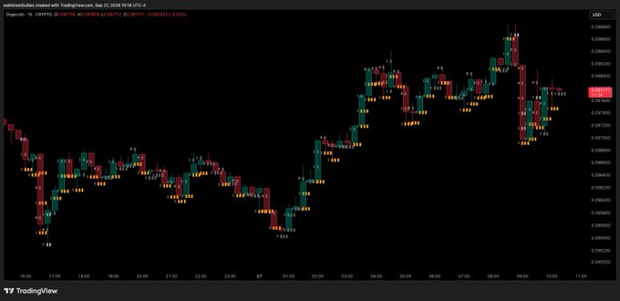 A TradingView candlestick chart for Dogecoin (DOGUSD) showing price action with Sep 16 marked as CRYPTO followed by a percentage change, displayed on a dark background with red and green candles.