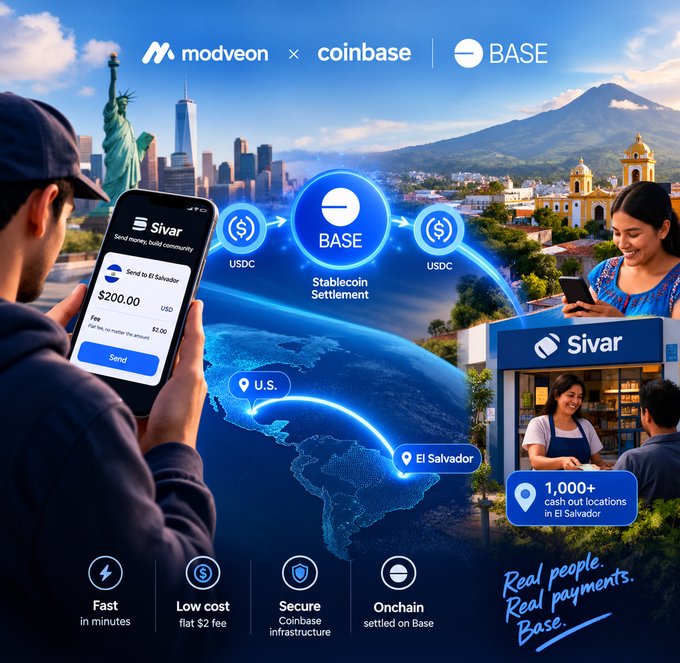 A promotional graphic for Modveon x Coinbase Base featuring a person sending $200 via Sivar app from the U.S. to El Salvador, highlighting 'Stablecoin Settlement', '1,000+ free cash out locations in El Salvador', and benefits like 'Fast in minutes', 'Low cost fiat $2 fee', 'Secure Coinbase infrastructure', and 'Onchain settled on Base'.
