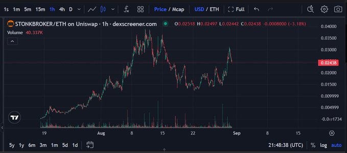 A candlestick chart from dexscreener.com showing the STONK/BROKER/ETH trading pair on Uniswap over a 1-hour timeframe, with the current price at 0.02497 and a notable price decline of -3.18%.