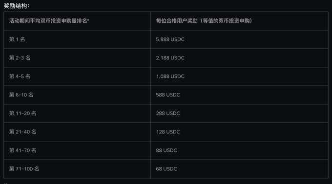 A reward structure table in Chinese titled '奖励结构' showing USDC rewards based on average double-side investment subscription ranking during an event: 1st place gets 5,888 USDC, with descending tiers down to 71st-100th place receiving 68 USDC.