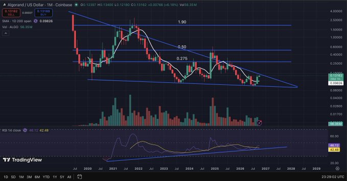 A TradingView candlestick chart for Algorand (ALGO/USD) on Coinbase shows a descending channel pattern with Fibonacci retracement levels at 0.275, 0.50, and 1.90, alongside an EMA 20 overlay and RSI 14 indicator below.