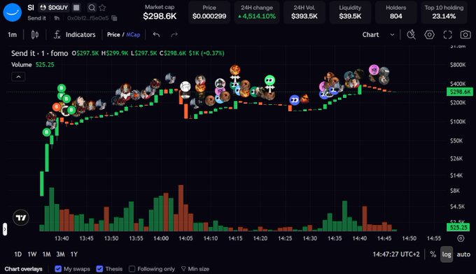 A cryptocurrency trading chart for the $DGUV token showing a market cap of $298.6K and price of $0.000299, with a candlestick chart and various meme character icons marking points along the price movement.