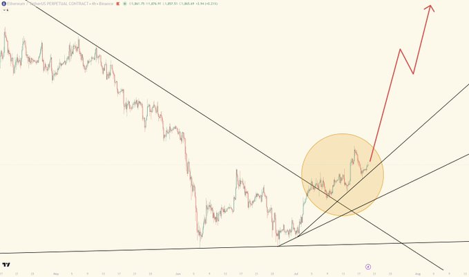Ethereum (ETH) 4-hour candlestick chart from Binance showing a long-term downtrend converging into a symmetrical triangle pattern, with a highlighted breakout zone and a red arrow projecting a sharp upward surge. The chart visually supports the post's bullish prediction of $30,000-$49,000 ETH by 2026, emphasizing an imminent breakout from the consolidation pattern.