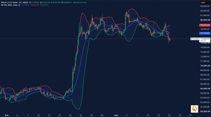 A Bitcoin price chart on the USD pair shows trading data with Bollinger Bands and moving averages, displaying a current price around $76,300 with recent volatility shown on a 4-hour timeframe.