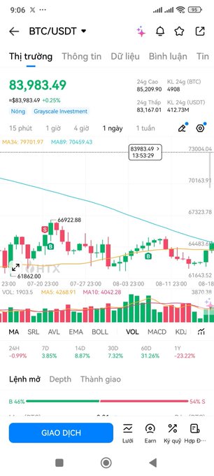 A cryptocurrency trading app displaying the BTC/USDT pair with a current price of 83,983.49 USDT, showing a -0.25% change and a candlestick chart with moving averages like MA34 and MA89.
