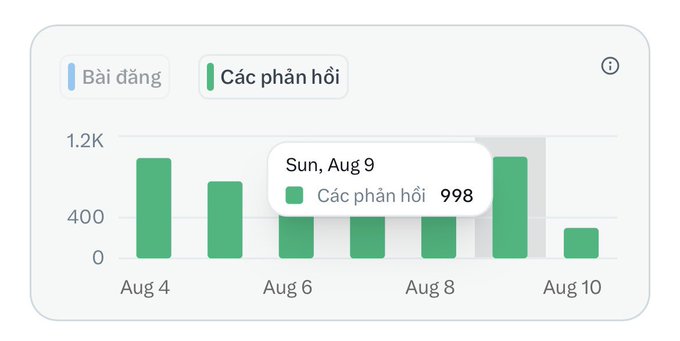 Bar chart showing social media engagement over a week from Aug 4 to Aug 10, highlighting 998 'Các phản hồi' (reactions/responses) on Sun, Aug 9.