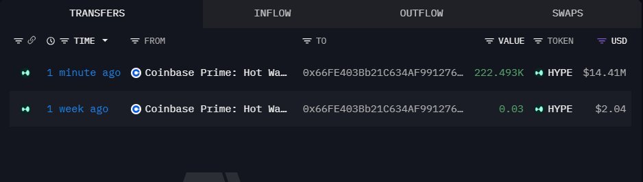 The image shows a blockchain transaction tracker displaying two HYPE token transfers from "Coinbase Prime: Hot Wa..." wallet, with the most recent being 222.493K HYPE valued at $14.41M transferred 1 minute ago to address 0x66FE403Bb21C634AF991276..., directly corresponding to the post about a newly created wallet withdrawing $14.4 million worth of HYPE from Coinbase.