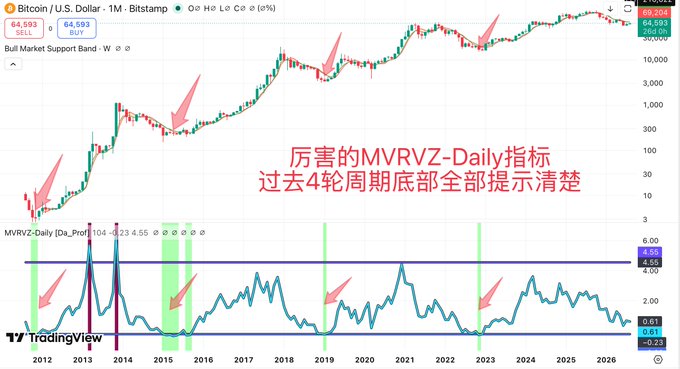 A Bitcoin monthly chart on Bitstamp with the MVRVZ-Daily indicator highlighted, showing that the indicator successfully identified all four previous cycle bottoms (2012, 2015, 2019, 2023) marked by red arrows, with Chinese text emphasizing that "厉害的MVRVZ-Daily指标过去4轮周期底部全部提示清楚" (the powerful MVRVZ-Daily indicator clearly identified all bottoms of the past 4 cycles). The chart suggests the current bear market bottom is still pending, with Bitcoin currently trading around $64,593-$64,593 as patience is advised for the final bottom signal.