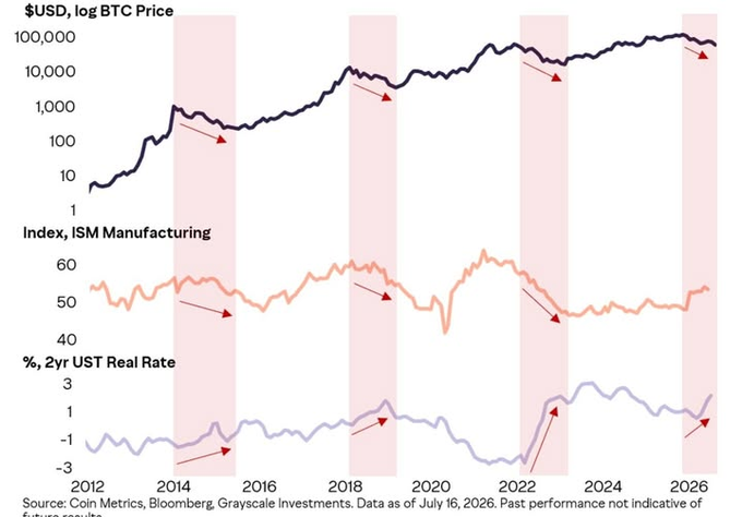 A multi-panel financial chart from Grayscale showing BTC price (log scale), ISM Manufacturing Index, and 2yr UST Real Rate from 2012 to 2026, with highlighted recession periods.