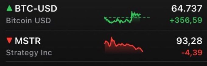 The image shows a stock ticker display featuring BTC-USD (Bitcoin USD) up $356.59 at $64,737, contrasted with MSTR (Strategy Inc) down $4.39 at $93.28, illustrating the irony of MicroStrategy's stock declining despite Bitcoin's surge. This visual undermines the post's claim that "the market is wrong" about MSTR, highlighting that MSTR is underperforming even as Bitcoin rises.